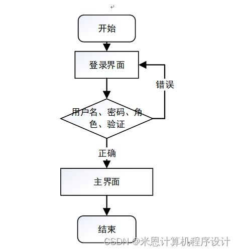 基于Java與JSP的農產品管理系統(tǒng)設計與實現(xiàn)